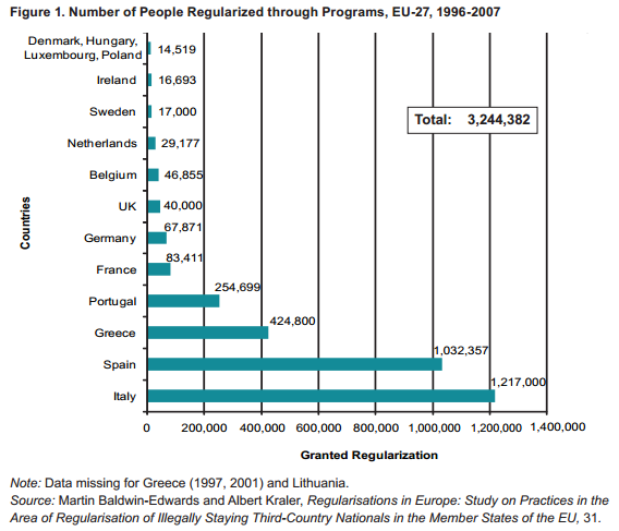 EU-27 regularizations through programs